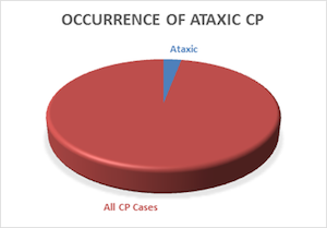 Occurrence of Ataxic CP