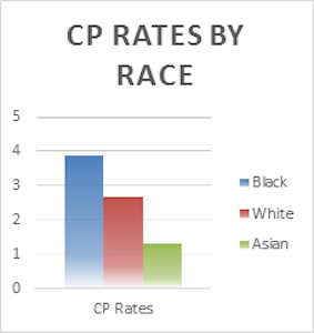CP Rates