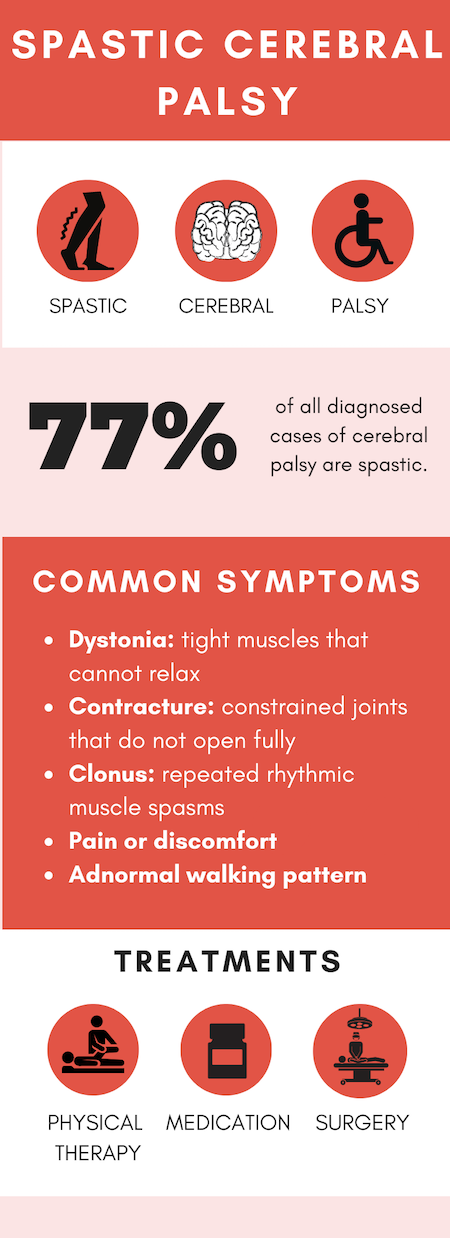 Spastic Cerebral Palsy Infographic